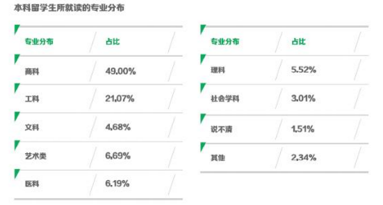 本科就读专业分布