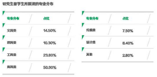 研究生就读专业分布