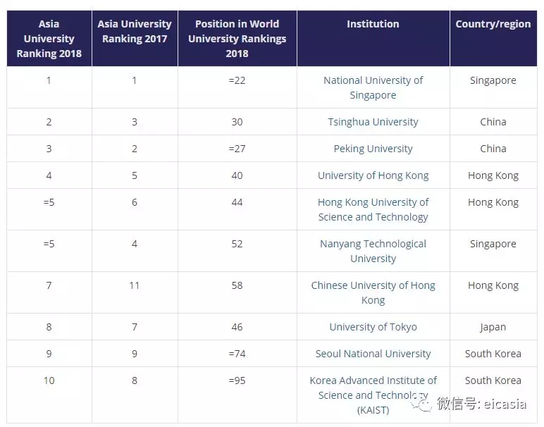 2018THE亚洲大学排名