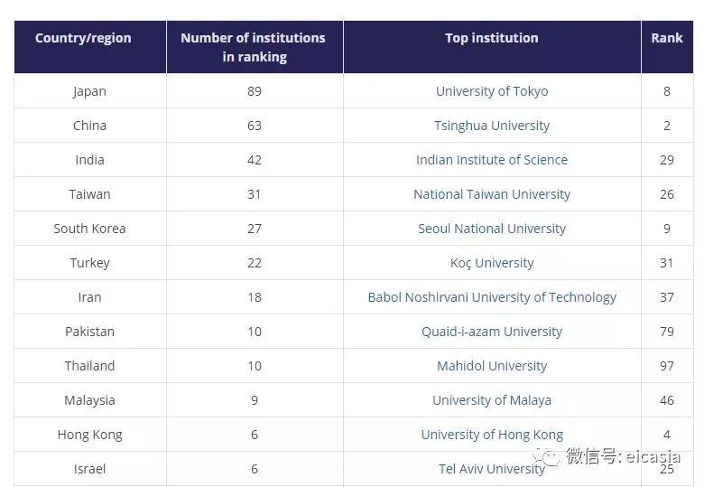 2018THE亚洲大学排名