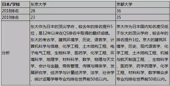 2019年世界大学排行榜_2019年世界大学排行榜日本版(3)