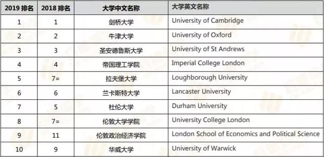 2019年英国大学排行榜_2013年英国大学排名出炉