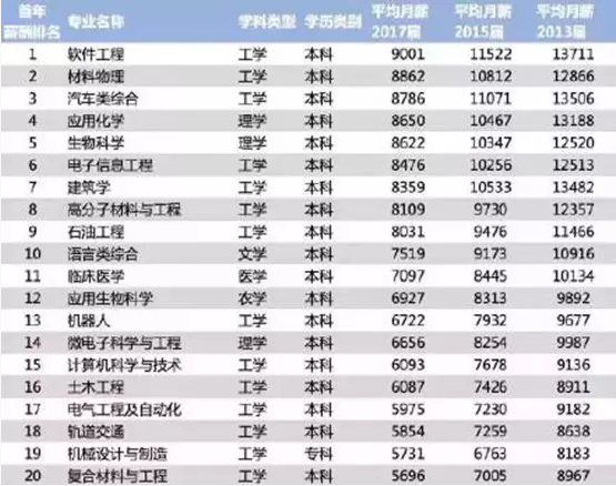 英国薪酬排行